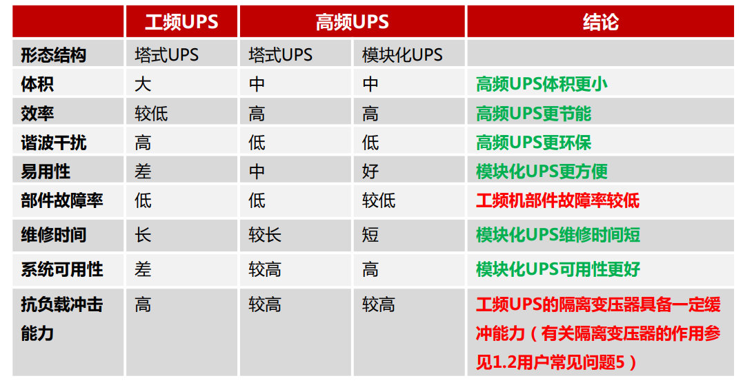 工頻UPS、高頻塔式UPS、高頻模塊化UPS的區(qū)別